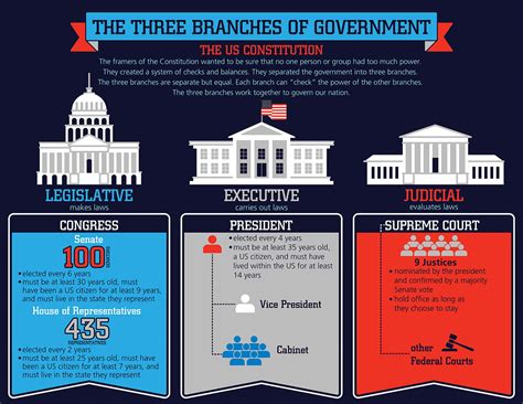 The Three Branches Of Government Chart