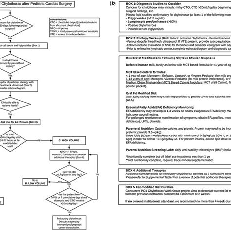 A Clinical Management Algorithm For Post Operative Chylothorax And