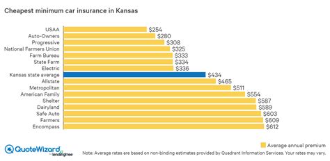The right kansas auto insurance policy needs to cover you in any auto accident. Where to Get Cheap Car Insurance in Kansas | QuoteWizard