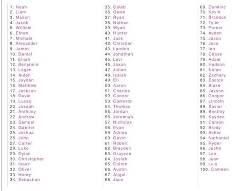 Top 100 Boy Names Can Come In Handy Top 100 Boys Names Boy