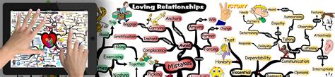How To Create A Loving Relationship Mind Map