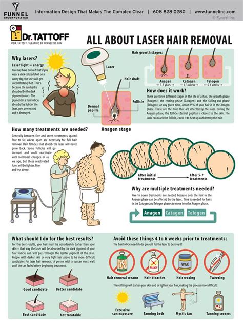 Dr Tattoff Laser Hair Removal Infographic Created By Funnel