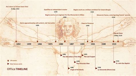 The Leonardo Da Vinci Timeline Depicts The Life And Most Famous Works
