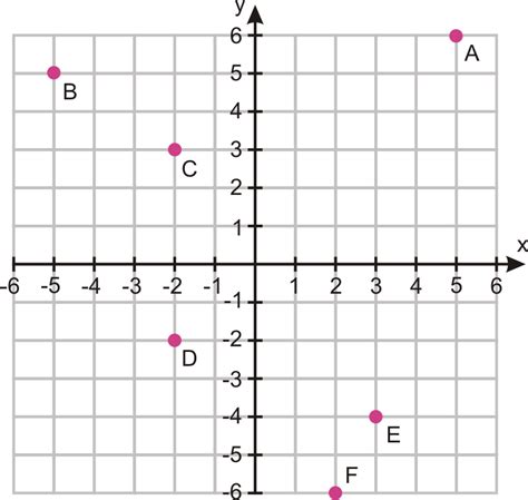 Coordinate grids to go with maths lesson on coordinates. The Coordinate Plane | CK-12 Foundation