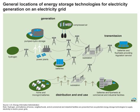 Electricity Explained Energy Storage For Electricity Generation