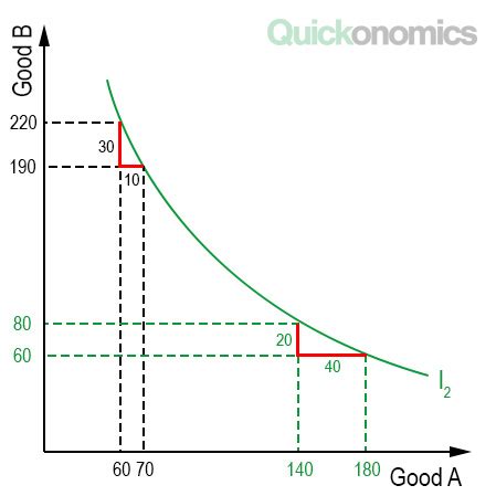 Indifference Curve Definition Examples Quickonomics