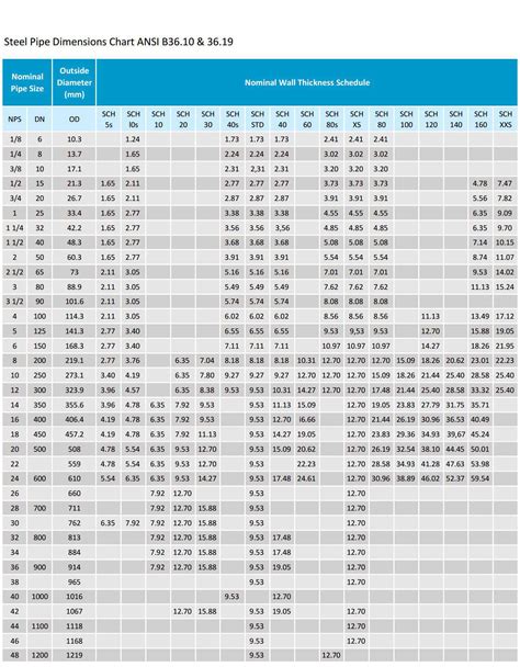 Steel Pipe Dimensions Sizes Chart Schedule Pipe Means