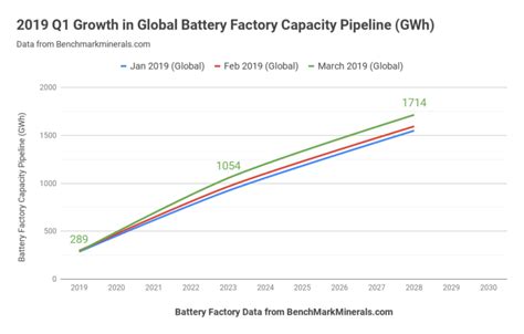 Global Lithium Ion Battery Planned Capacity Update 9 Growth In A