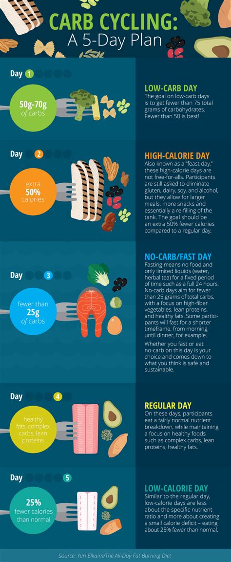 Using Carb Cycling In Your Diet