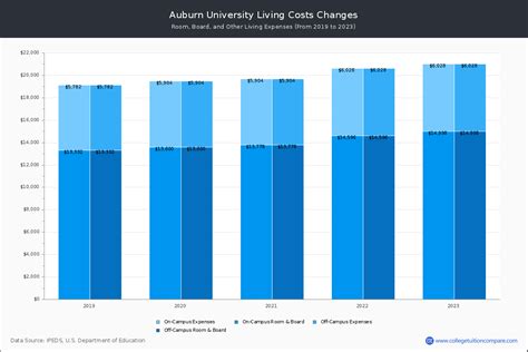 Auburn University Tuition And Fees Net Price