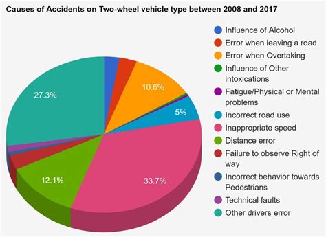 The age adjusted death rate is 23.40 per 100,000 of population ranks malaysia #65 in the world. Major causes of road accidents that occurred in two-wheel ...