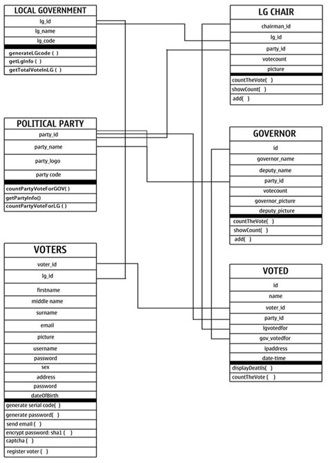Uml Diagram For Voting System