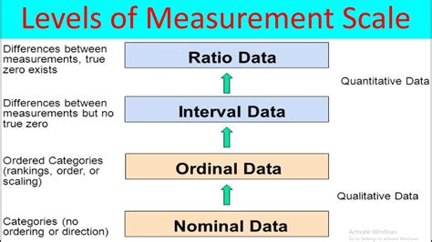 Levels Of Measurement Scale Nominal Ordinal Interval Ratio