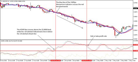 Average Directional Movement Index Rating Adxr Forex Strategy