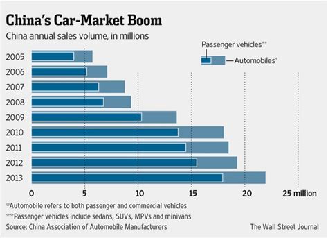 A Comparison Of The Automobile Market In China And Usa