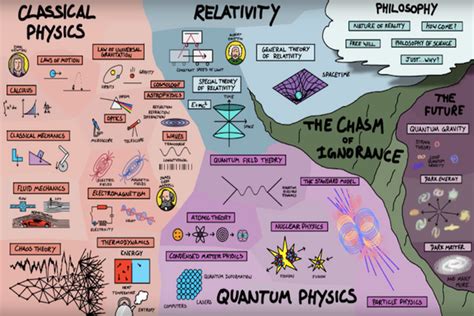 Brilliant Map And 8 Minute Video Show How Every Aspect Of Physics Is