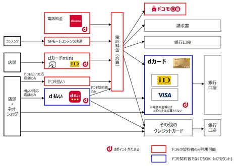 クレジットカードを持っていない方や、未成年の方でもかんたんにネットショッピングでお買い物をすることができます。 以下は、d払いとドコモ払いの比較表です。 「ドコモ払い」とは？ ドコモ払いは、 クレジットカードを持っていない 【dカード/dポイント/iD/ドコモ払い/d払い 相関図】ドコモ系の ...