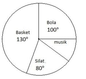 Biasanya diagram lingkaran pada soal matematika sering digunakan untuk mengetahui perbandingan dari total jumlah yang sesuai. Cara Menghitung Diagram Lingkaran Dan Contoh Soal - CaraHarian