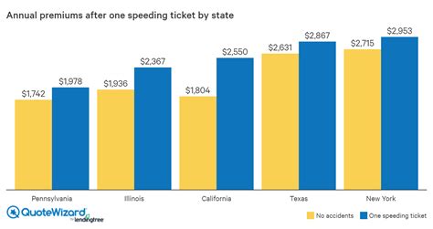 If you get caught feeling the need for speed, your wallet will take a hit. How Much Does Car Insurance Go Up After an Accident? | QuoteWizard