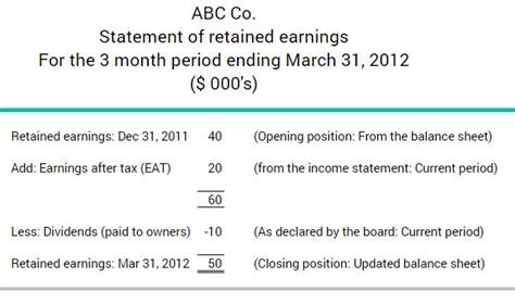 Retained earnings are the amount of a company's net income that is left over after it has paid dividends to investors or other distributions. What is a statement of retained earnings | BDC.ca