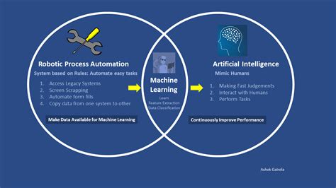 Robotic Process Automationrpa Vs Artificial Intelligence By Ashok