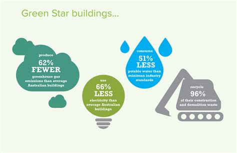Green Star Rating Benefits Leading Edge Automation