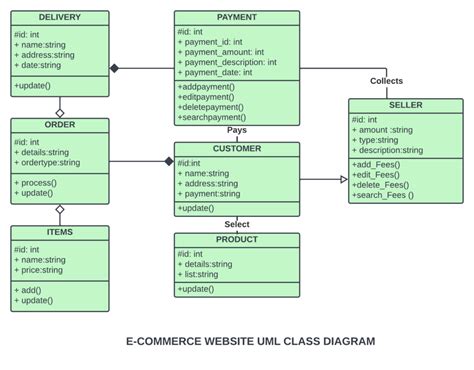 Class Diagram For E Commerce Website