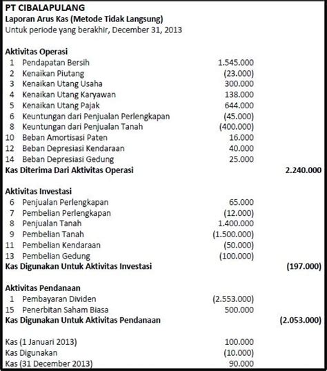 Laporan Arus Kas Fungsi Kategori Dan Metode Penyusunannya