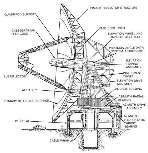 Communicating Over Billions Of Miles Long Distance Communications In