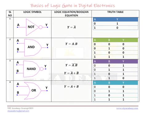 Introduction To Boolean Algebra And Fundamentals Of Logic Gates Vky