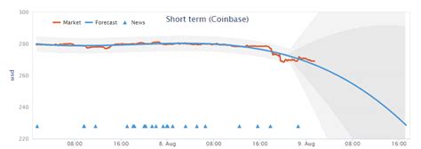 Goldman sachs and nasdaq have decided coinbase stock should start trading at $250 per share when the market opens wednesday. Weekly Bitcoin Price Analysis and Prediction #3
