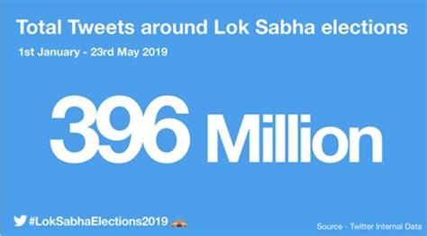 General Elections 2019 Record 396 Million Tweets 32 Million On