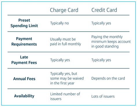 Charge Cards Vs Credit Cards Key Differences Capital One