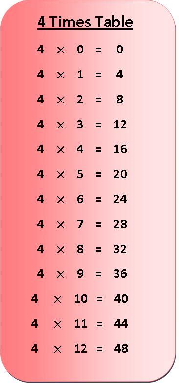 Multiplication Worksheets 4 Times Tables