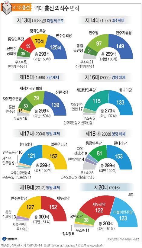 역대 총선 의석수 변화최종 연합뉴스