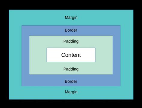 Understanding When To Use Padding Vs Margin In CSS FED Mentor