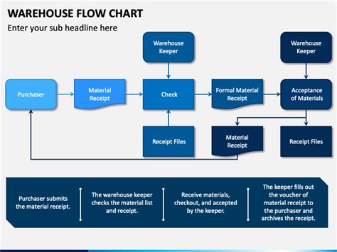 Warehouse Flow Chart Powerpoint Template Ppt Slides
