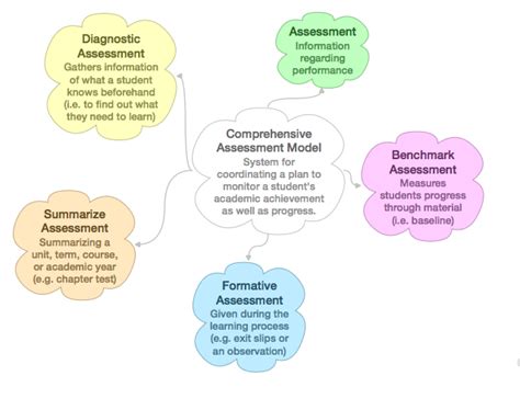 Types Of Assessment Comprehensive Assessment Model Images And Photos
