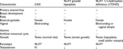 key points of the differential diagnosis among complete androgen