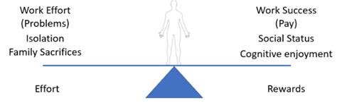 A Graphical Representation Of The Effort Reward Imbalance Eri Model