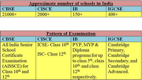 Which Is The Best Board In India CBSE ICSE CISCE Or IB