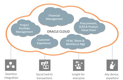 5 Reasons to Take a New Look at Oracle ERP Cloud | Oracle ERP ... | Oracle erp, Chain management ...