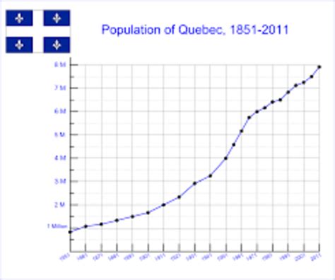 Population 1 Timeline Timetoast Timelines