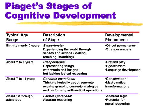 Although piaget's theories have had a great impact on developmental psychology, his notions have not been fully accepted without. PPT - Myers' PSYCHOLOGY (7th Ed) PowerPoint Presentation ...
