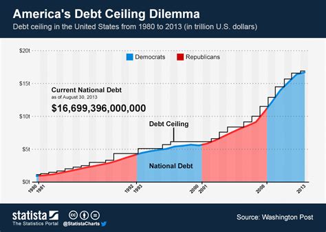 What is the us debt ceiling and how has it changed over time? Chart: America's Debt Ceiling Dilemma | Statista