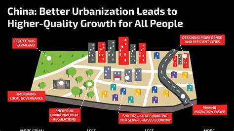 Infographic China Better Urbanization Leads To Higher Quality Growth