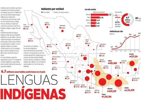 Lenguas De México Meer