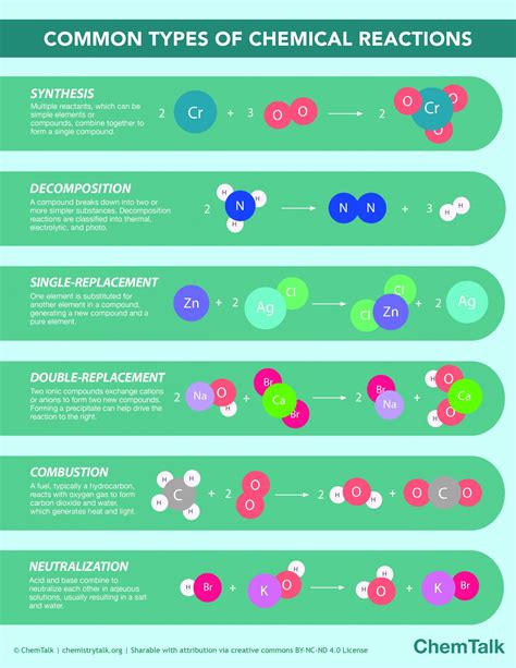 Chemical Reactions Infographic Chemtalk