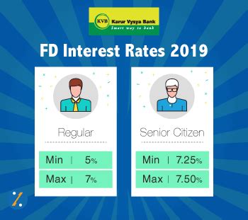 Affin bank offers up to 8. KVB Fixed Deposit Interest Rates: KVB FD Rates 2019