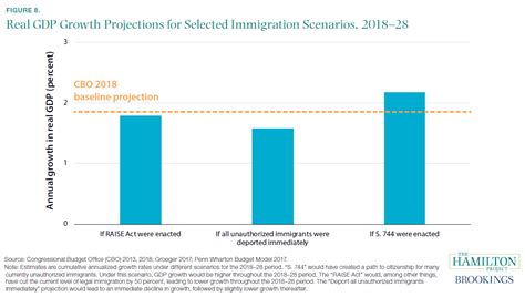 a dozen facts about immigration brookings